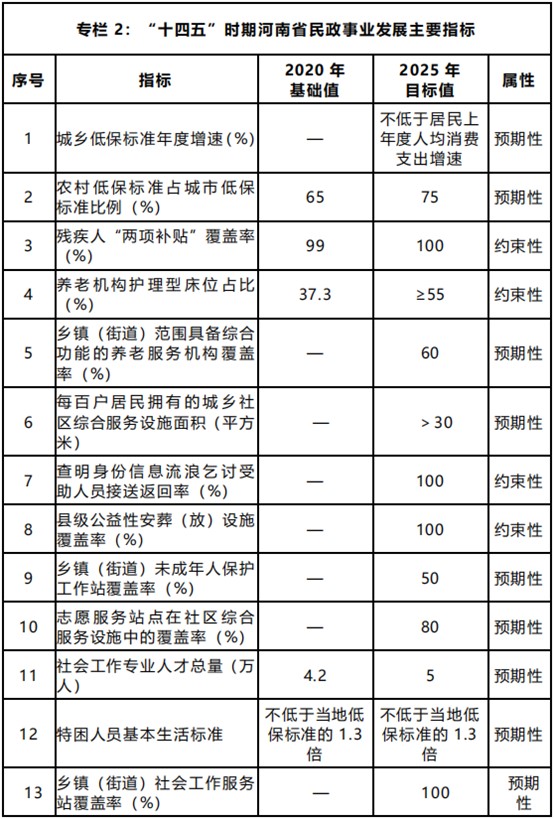 河南民政事業(yè)咋發(fā)展？“十四五”規(guī)劃來了！