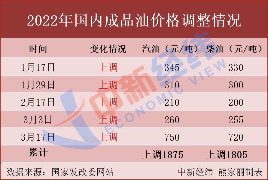 油價或“七連漲”，機構預計加滿一箱多花4.5元