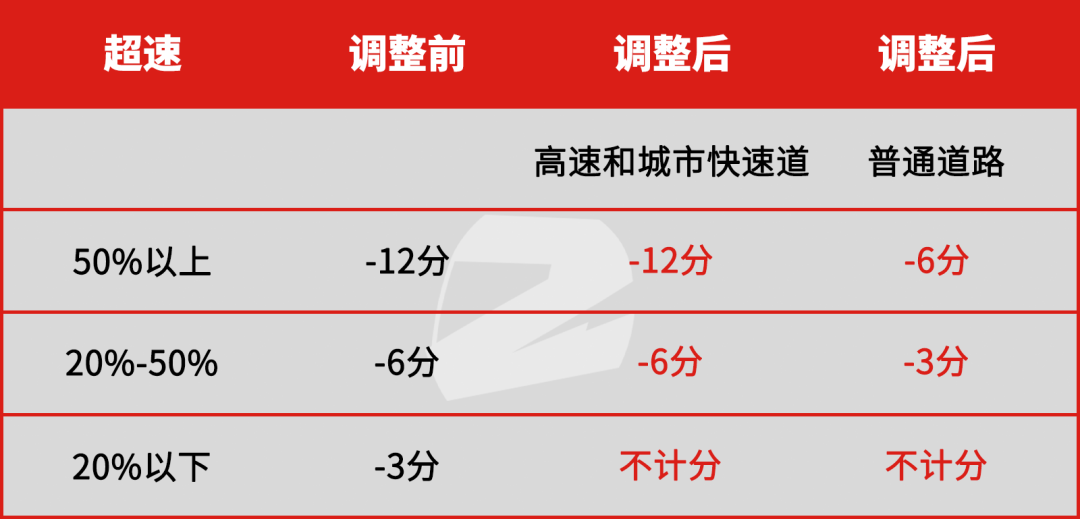 4月起高速可以開到143kmh？交警：警告≠允許