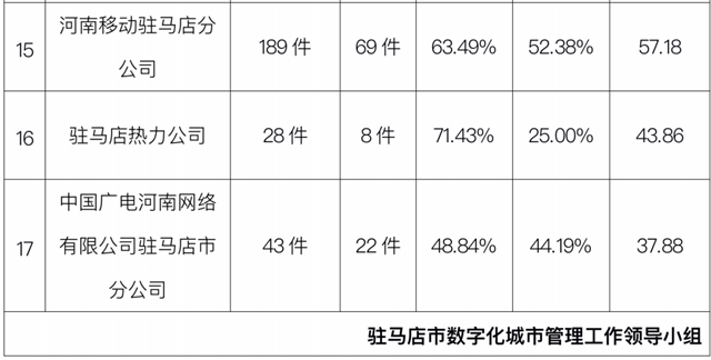 駐馬店市中心城區(qū)3月份數字化城市管理工作考評排名情況通報