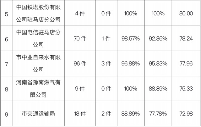 駐馬店市中心城區(qū)3月份數字化城市管理工作考評排名情況通報