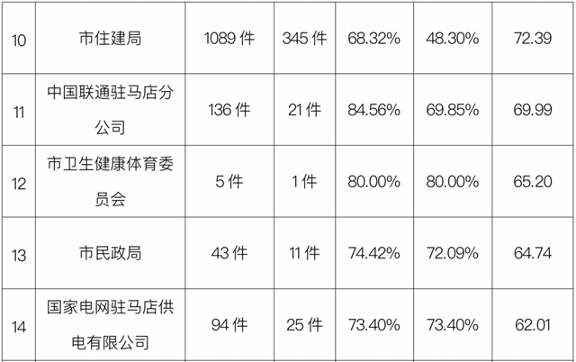 駐馬店市中心城區(qū)3月份數字化城市管理工作考評排名情況通報