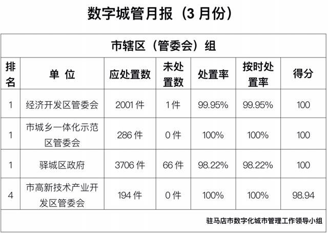 駐馬店市中心城區(qū)3月份數字化城市管理工作考評排名情況通報