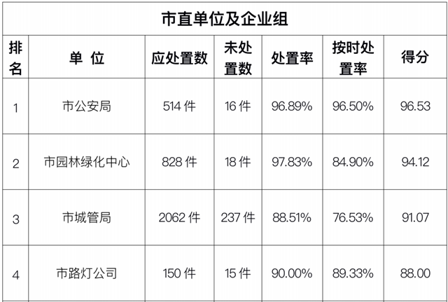 駐馬店市中心城區(qū)3月份數字化城市管理工作考評排名情況通報