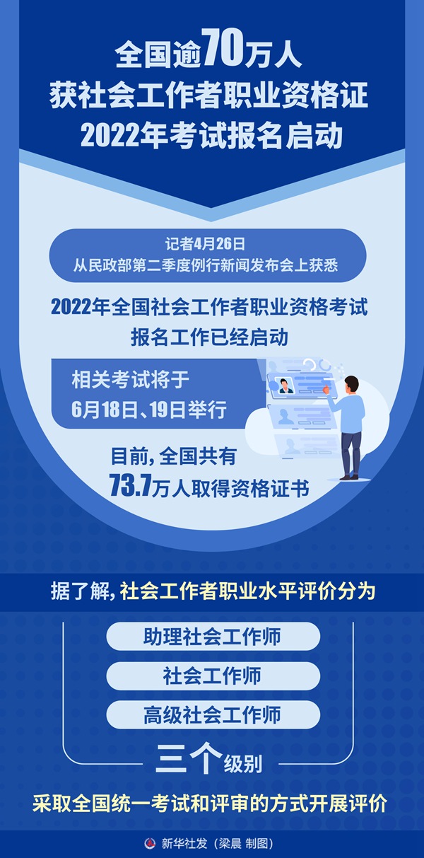 全國逾70萬人獲社會(huì)工作者職業(yè)資格證 2022年考試報(bào)名啟動(dòng)