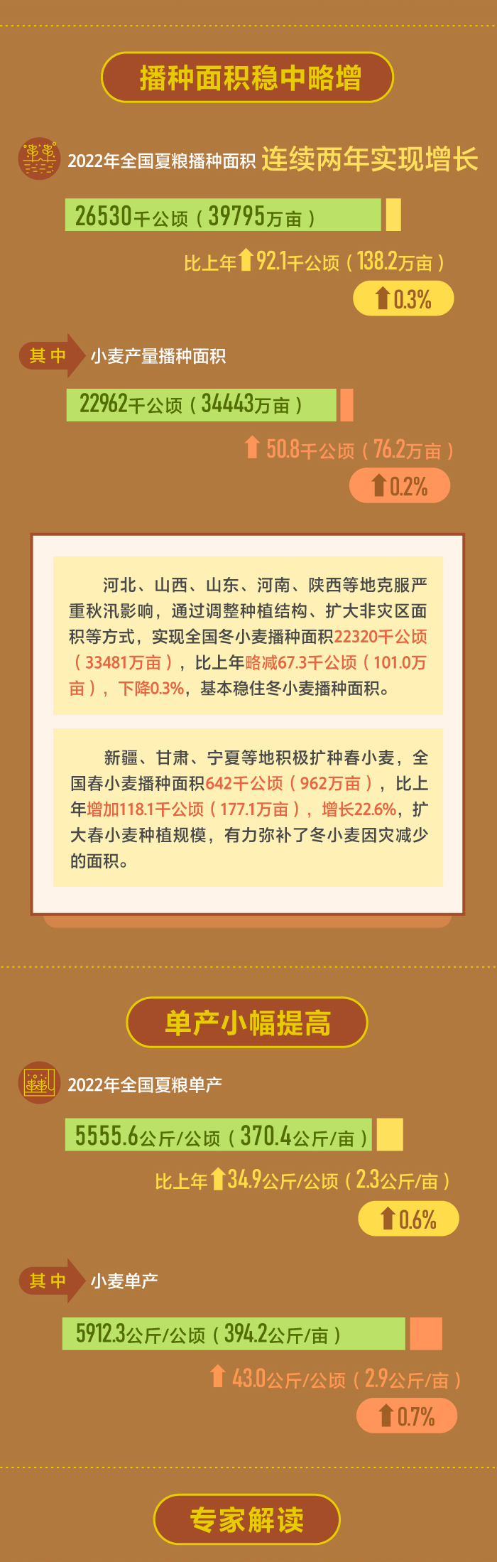 新聞數(shù)理化丨振奮人心！夏糧豐收筑牢糧食安全“壓艙石”
