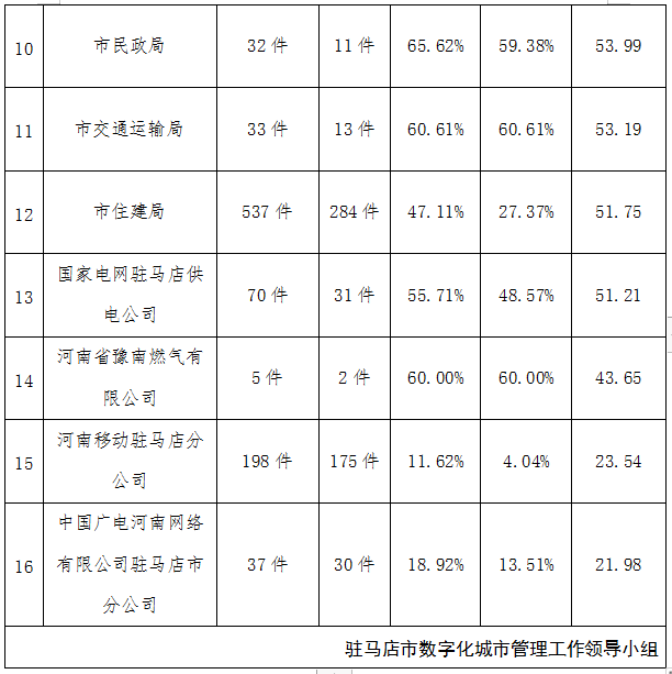 駐馬店市中心城區(qū)7月份數(shù)字化城市管理工作考評(píng)排名情況通報(bào)