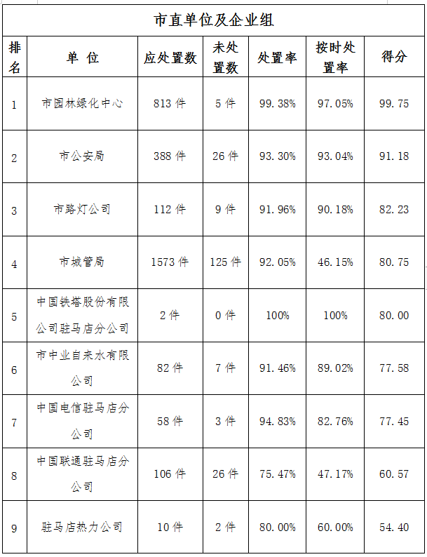 駐馬店市中心城區(qū)7月份數(shù)字化城市管理工作考評(píng)排名情況通報(bào)