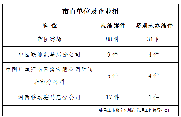 駐馬店市數(shù)字化城市管理案件辦理后進(jìn)單位周通報