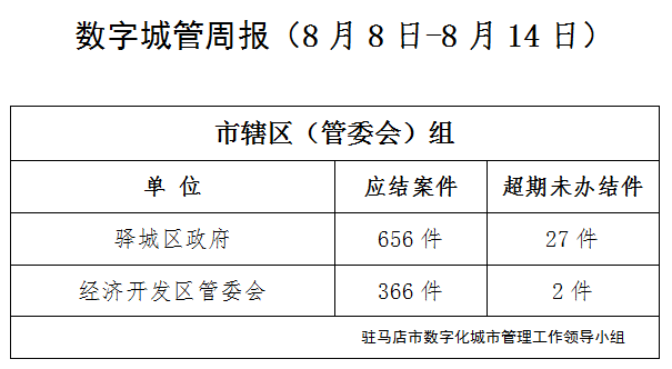 駐馬店市數(shù)字化城市管理案件辦理后進(jìn)單位周通報