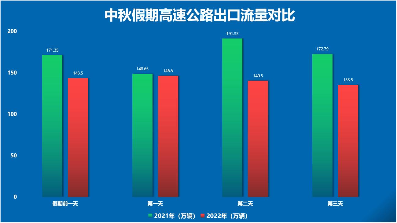 中秋節(jié)高速公路通行不免費(fèi)，最新防疫政策來了
