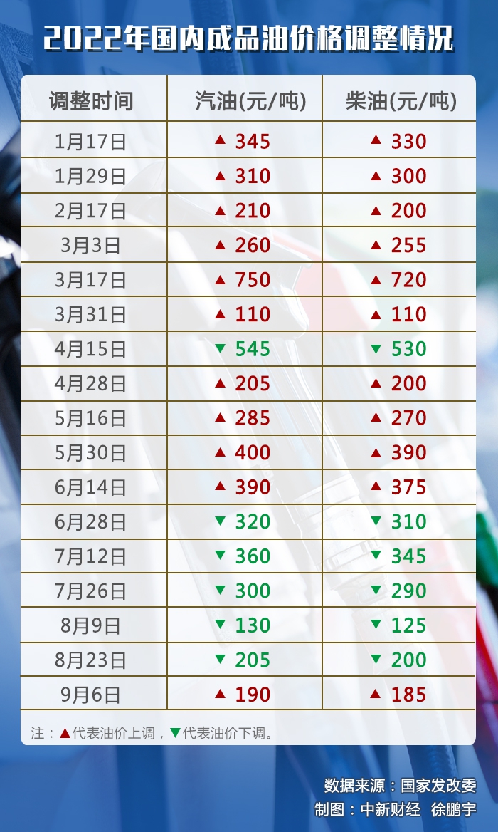 油價調(diào)價窗口今日開啟，或迎年內(nèi)“第七跌”