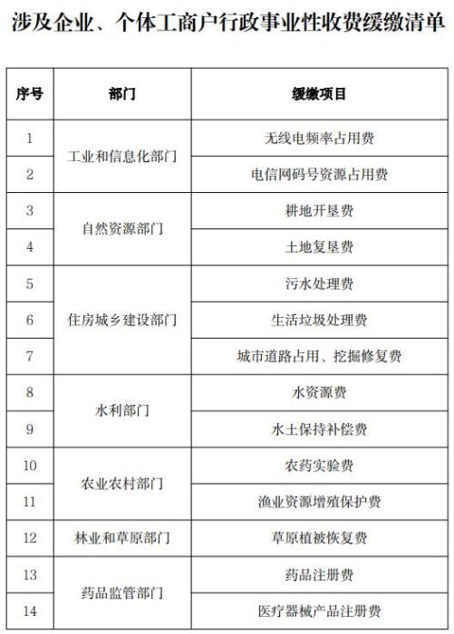 兩部門：企業(yè)、個(gè)體工商戶14項(xiàng)收費(fèi)緩繳一個(gè)季度，不收滯納金