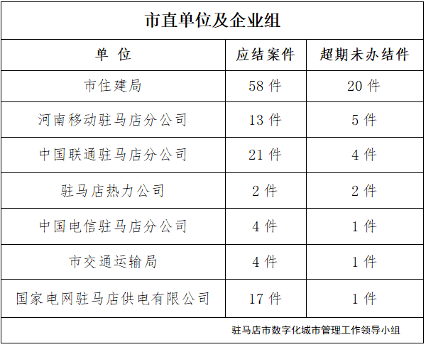 駐馬店市數(shù)字化城市管理案件辦理后進單位周通報