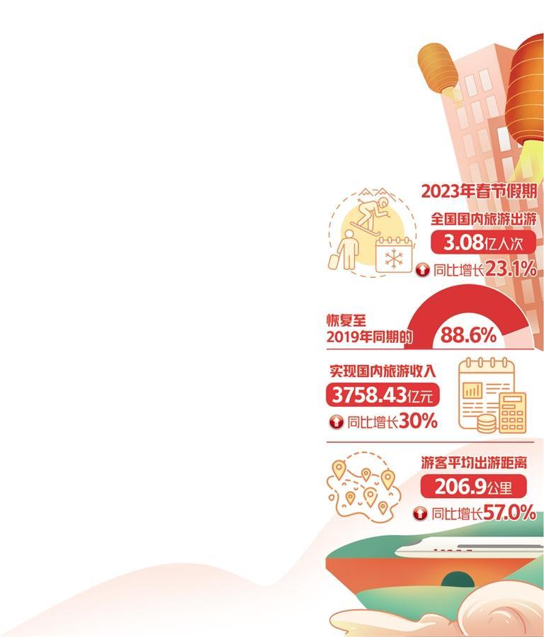 國(guó)內(nèi)出游3.08億人次，同比增長(zhǎng)23.1%——春節(jié)旅游市場(chǎng)穩(wěn)步復(fù)蘇