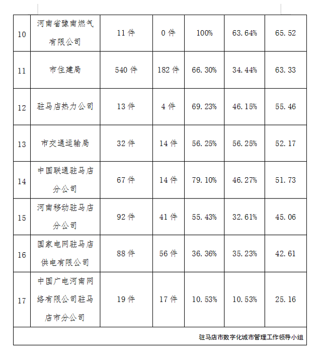 駐馬店市中心城區(qū)1月份數字化城市管理工作考評排名情況通報