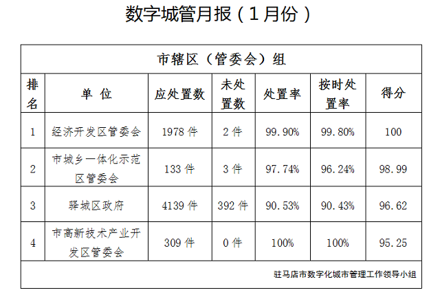 駐馬店市中心城區(qū)1月份數字化城市管理工作考評排名情況通報