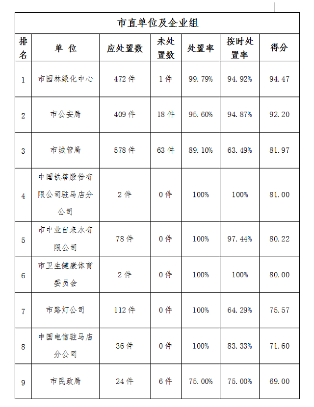 駐馬店市中心城區(qū)1月份數字化城市管理工作考評排名情況通報
