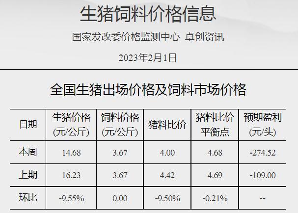 國(guó)家發(fā)改委：預(yù)計(jì)豬價(jià)或小幅下跌