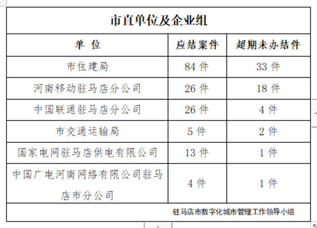 駐馬店市數(shù)字化城市管理案件辦理后進(jìn)單位周通報
