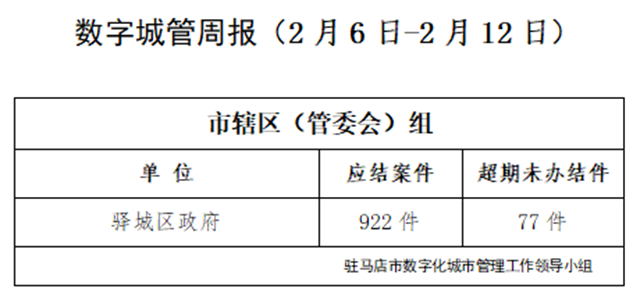 駐馬店市數(shù)字化城市管理案件辦理后進(jìn)單位周通報