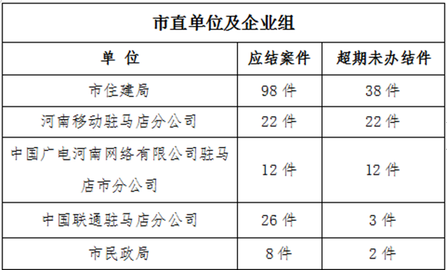 駐馬店市數(shù)字化城市管理案件辦理后進(jìn)單位周通報