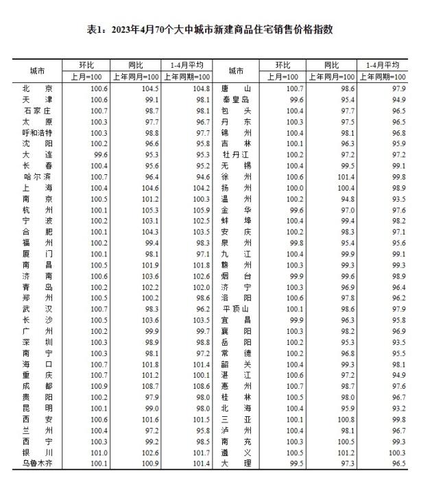 4月70城房價出爐：“小陽春”熱度回落，市場分化持續(xù)