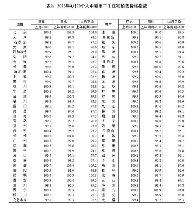 4月70城房價出爐：“小陽春”熱度回落，市場分化持續(xù)
