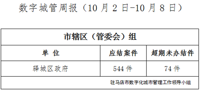 駐馬店市數字化城市管理案件辦理后進單位周通報