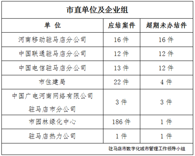 駐馬店市數字化城市管理案件辦理后進單位周通報