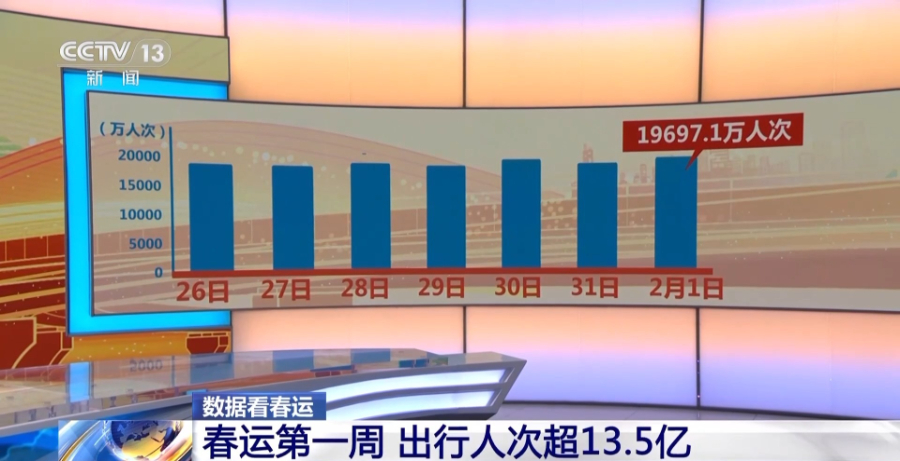 春運(yùn)第一周出行人次超13.5億