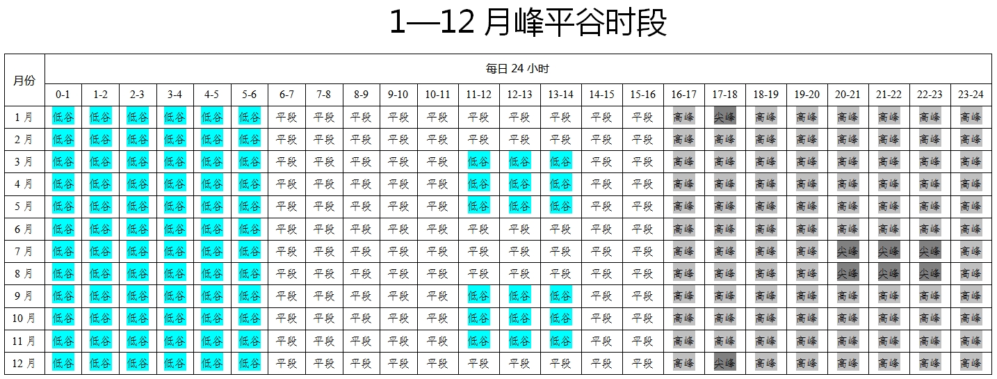 征求意見！河南擬調(diào)整工商業(yè)分時(shí)電價(jià)，峰谷時(shí)段有變化