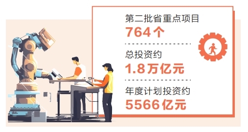 重點項目764個 今年河南第二批省重點建設(shè)項目名單發(fā)布