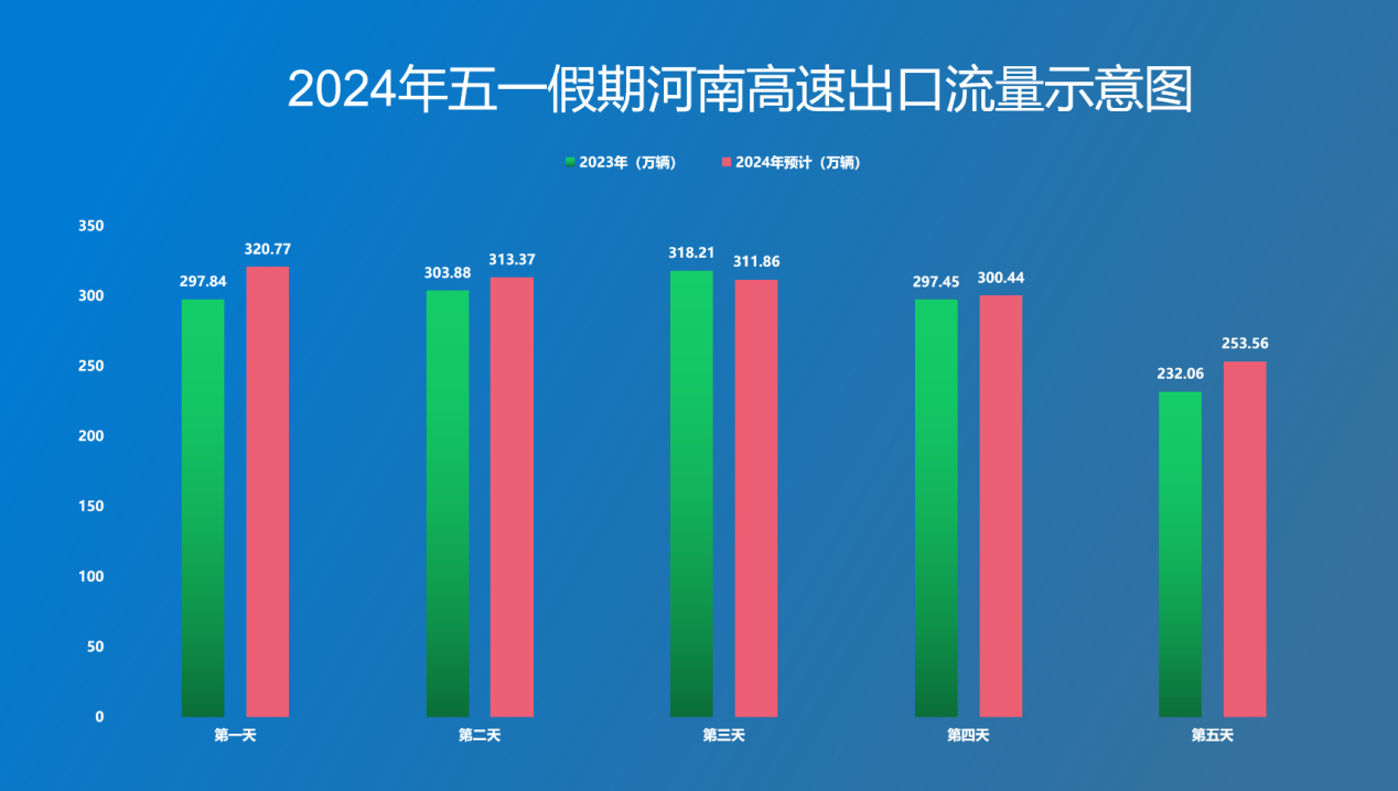 高速免費(fèi)！河南高速發(fā)布2024年五一假期出行提示