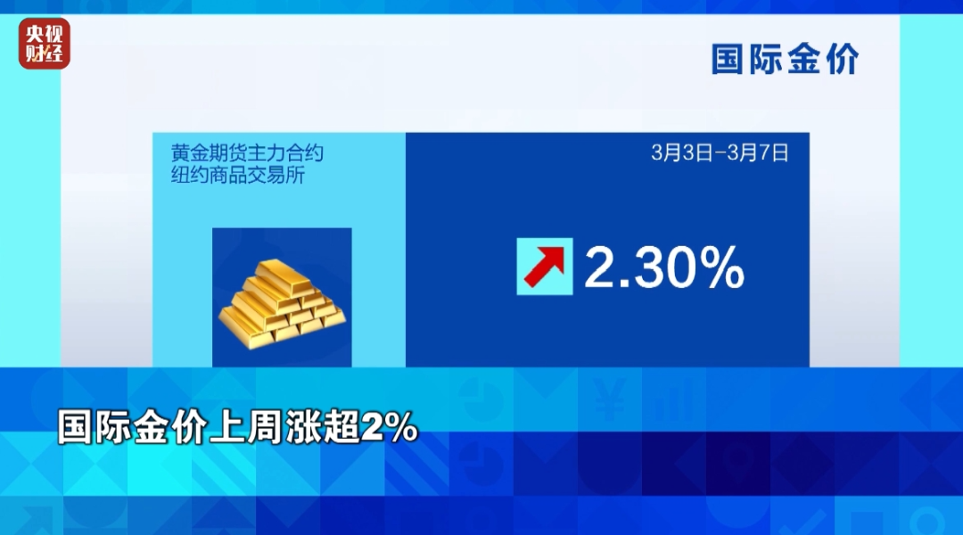 金價(jià)漲了、油價(jià)下跌！背后發(fā)生了什么？