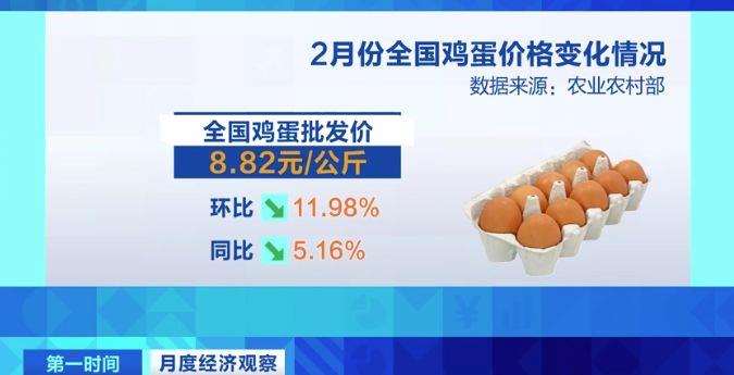 需求減少、供應增加 全國雞蛋價格呈下降走勢