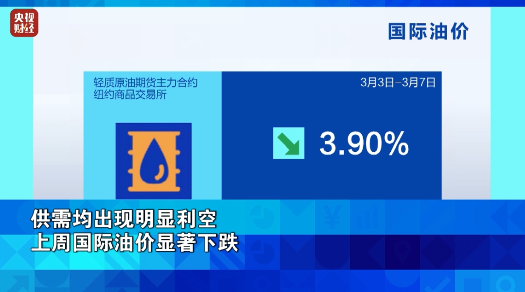 金價(jià)漲了、油價(jià)下跌！背后發(fā)生了什么？