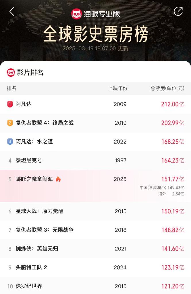 《哪吒2》票房超150億！那么，電影票房是怎么算出來的？