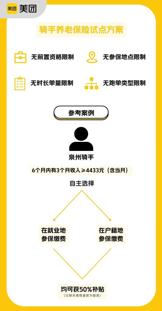 平臺(tái)企業(yè)支持騎手繳納社保，將帶來(lái)哪些影響？