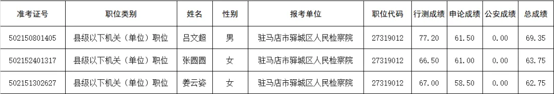 喜報(bào)！3人進(jìn)面試?yán)?！驛城檢察等你來