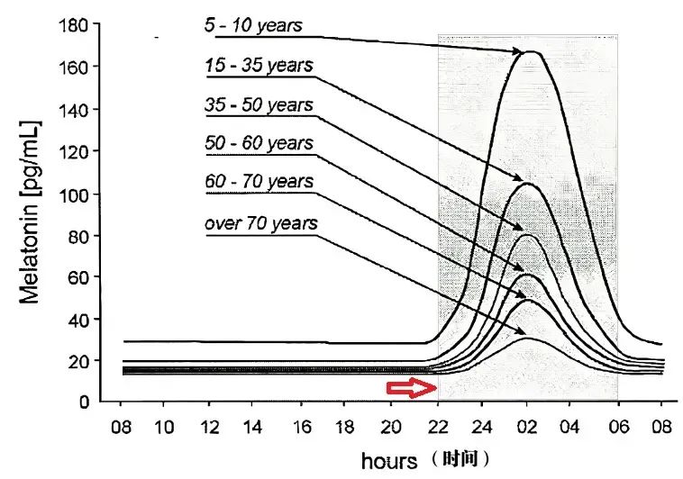 22點和23點睡覺，差距到底有多大？