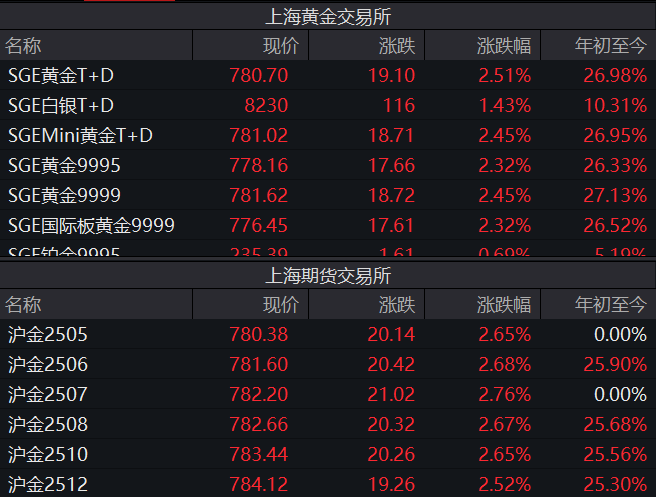 金價(jià)“又雙叒”創(chuàng)新高，國(guó)內(nèi)金飾邁入千元時(shí)代，還能上車(chē)嗎？