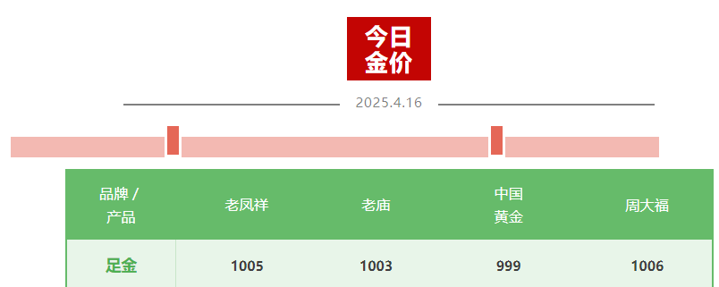 金價(jià)“又雙叒”創(chuàng)新高，國(guó)內(nèi)金飾邁入千元時(shí)代，還能上車(chē)嗎？