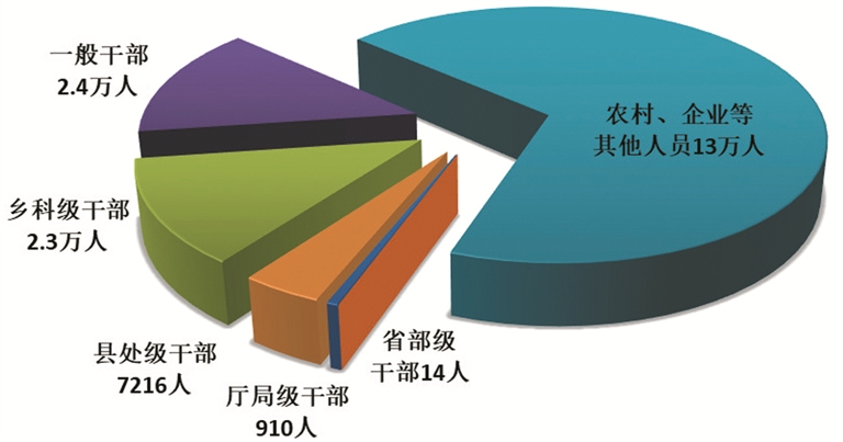 一季度全國紀檢監(jiān)察機關(guān)共處分18.5萬人，其中省部級干部14人