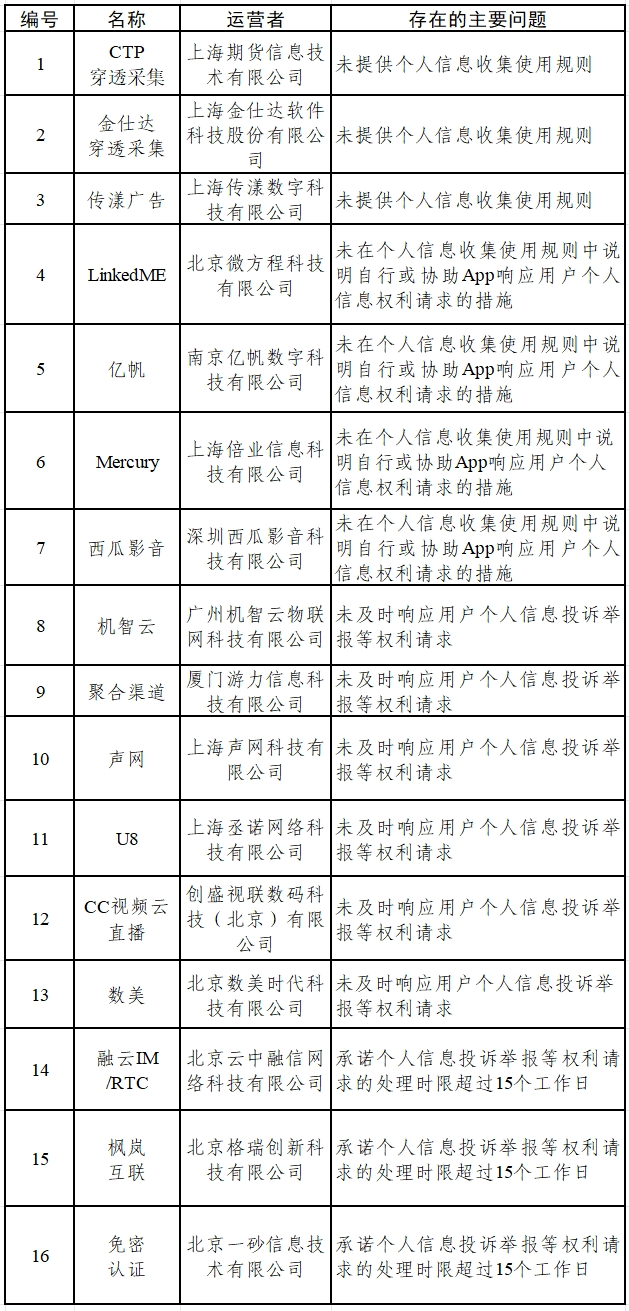 涉?zhèn)€人信息收集問題 墨跡天氣tv版、醫(yī)家等15款A(yù)pp被通報