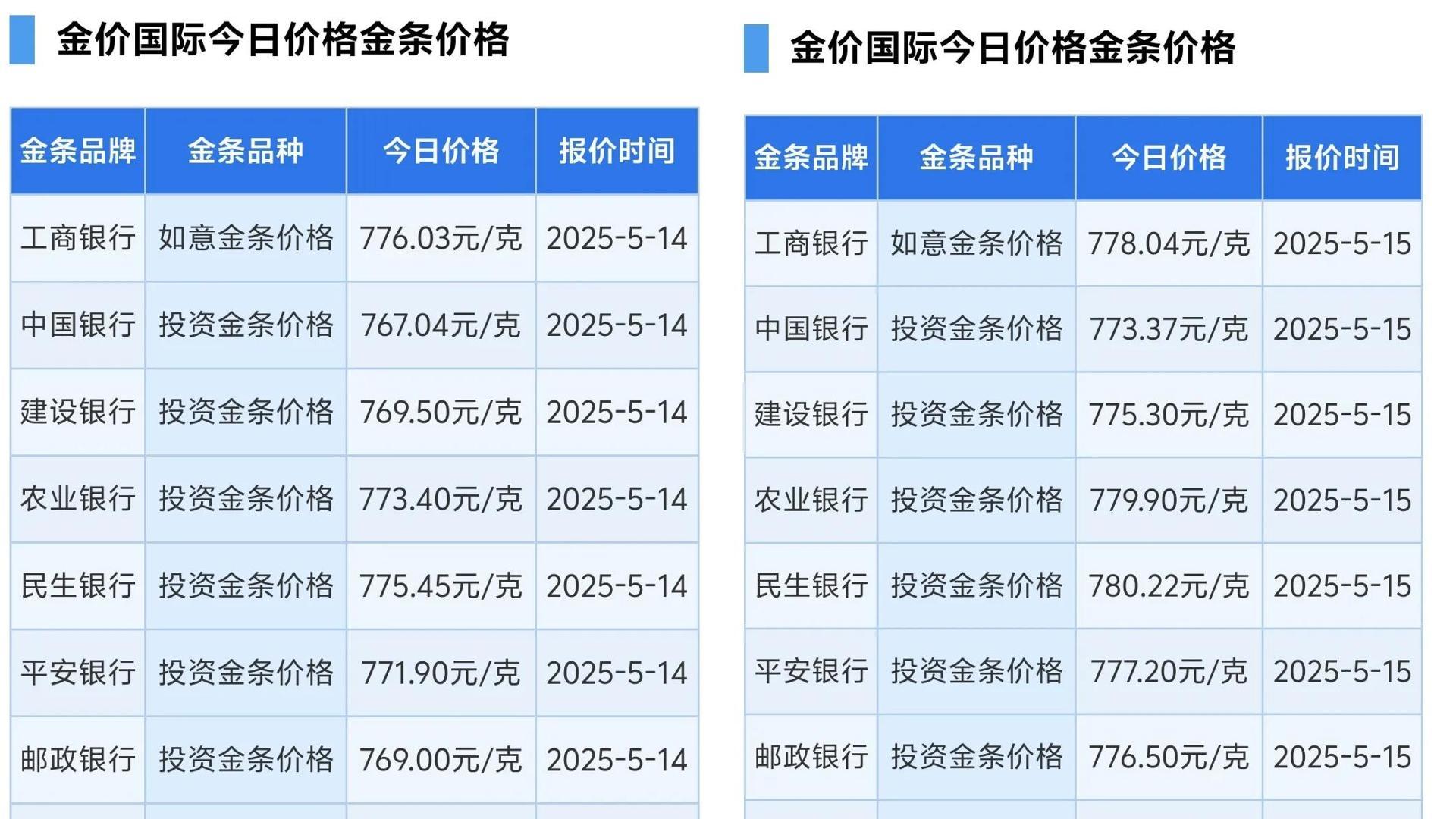 今天黃金價格又跌了 但四大行金條逆市上調