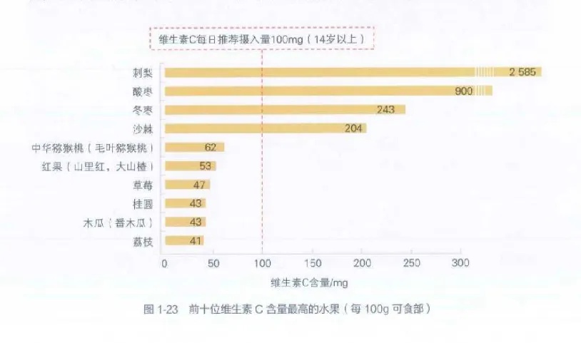 2元和200元的維生素C有什么區(qū)別？