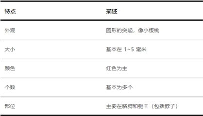 科普|身上突然長的小紅點 到底是什么？會癌變嗎？