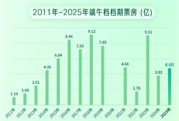 端午檔票房增長(zhǎng)近兩成，《碟中諜8》奪冠