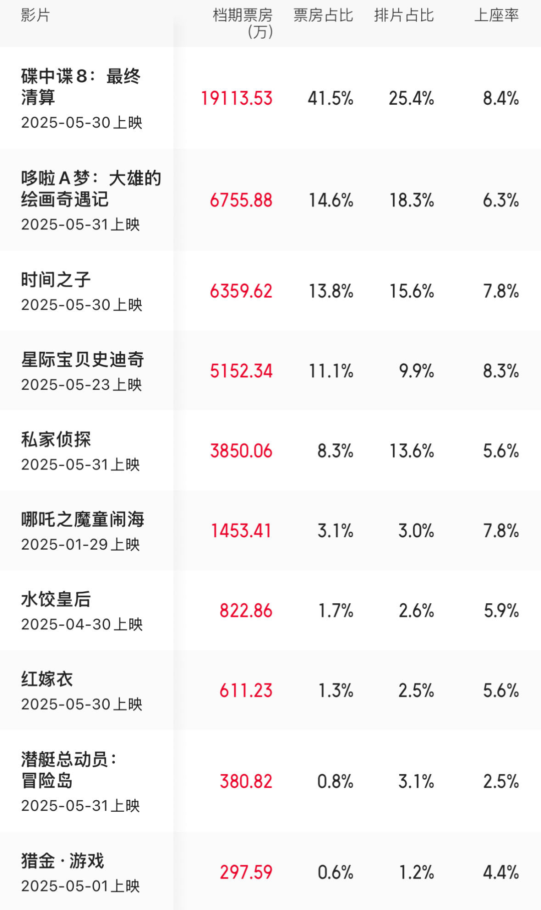 端午檔票房增長(zhǎng)近兩成，《碟中諜8》奪冠